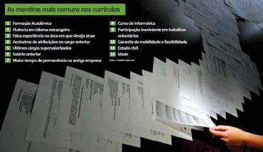 Candidatos mentem mais na formao acadmica e em relao  fluncia em outro idioma