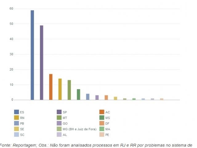Processos ativos contra Telexfree. No foram analisados processos em RJ e RN por problemas no sistema.