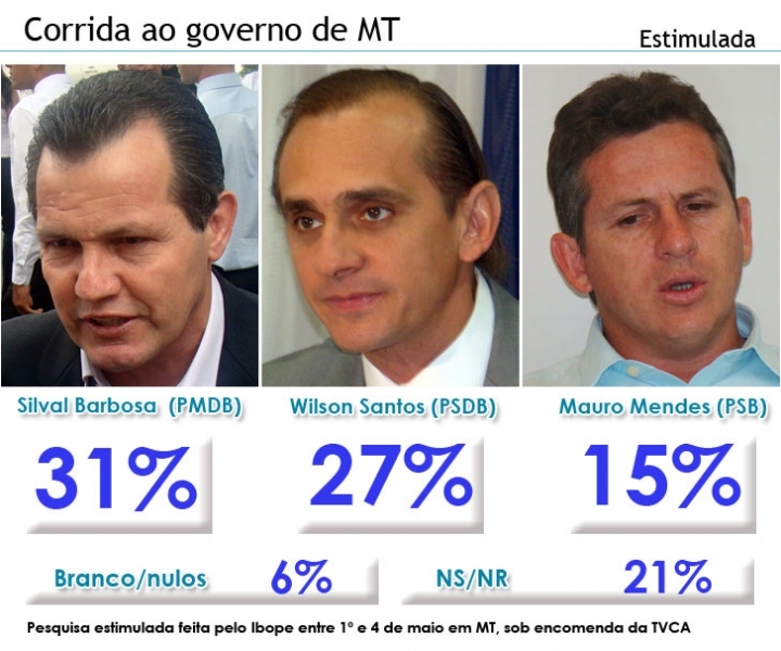 Ibope aponta lideran�a de Silval com 31%; Wilson tem 27%; Mendes, 15%