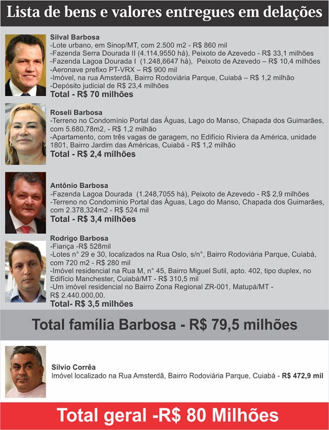 Acima, lista completa de bens que sero entregues em virtude do acordo de delao premiada feita pelos delatores