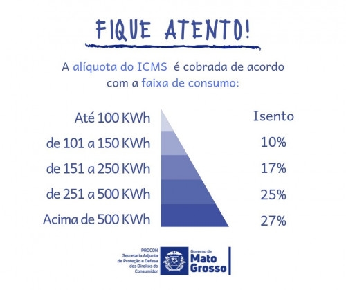 Confira, acima, como se d a cobrana de ICMS sobre as contas de energia no Estado