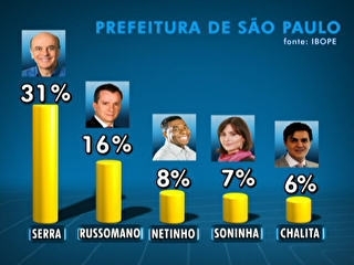 Levantamento  o 1 feito pelo instituto sobre a corrida eleitoral deste ano.