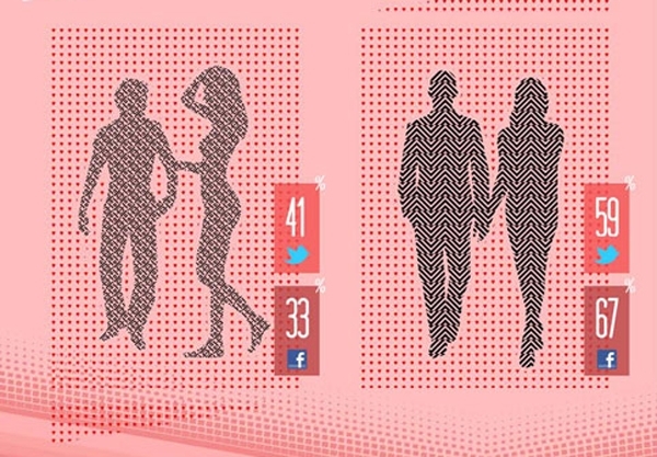 Usurios do Twitter costumam dizer que so mais sexy do que os do Facebook